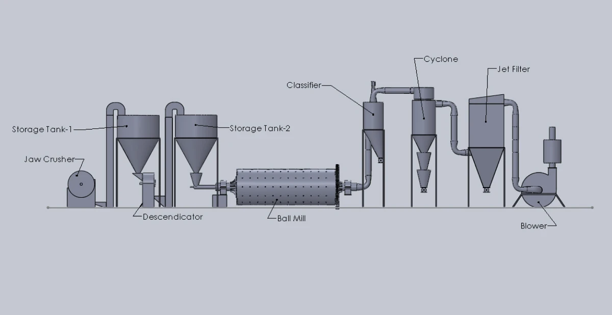 Labelled CAD schematic of a micronizer plant: jaw crusher, storage tank 1, descendicator, storage tank 2, ball mill, classifier, cyclone, jet filter and blower